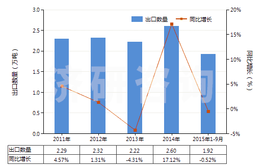 2011-2015年9月中國塑料制機(jī)器及儀器用零件(HS39269010)出口量及增速統(tǒng)計(jì)